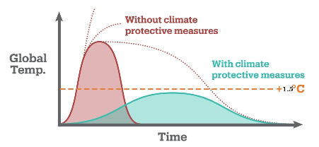 climate change curve mitigation prevention